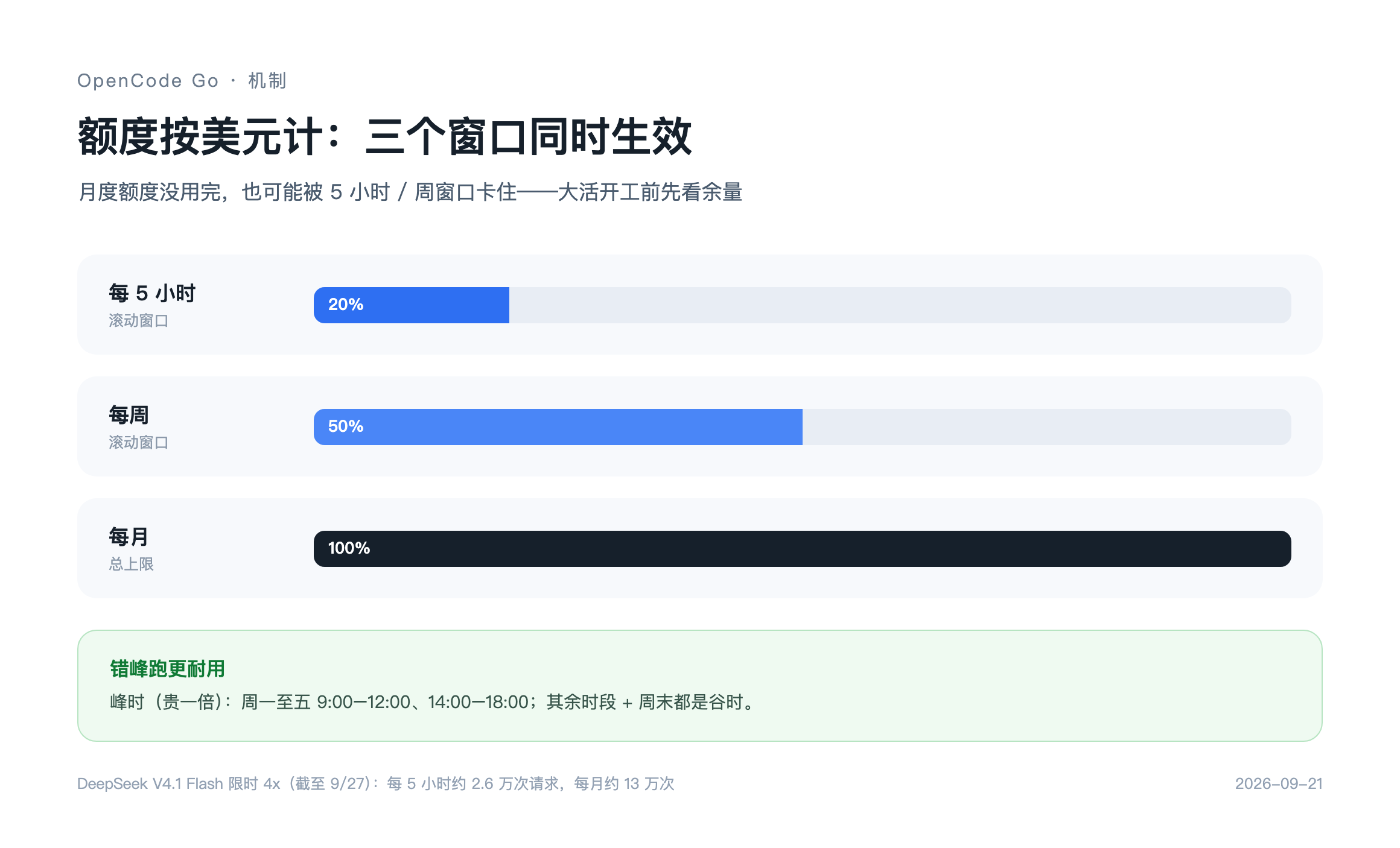 额度按美元计：三个窗口同时生效