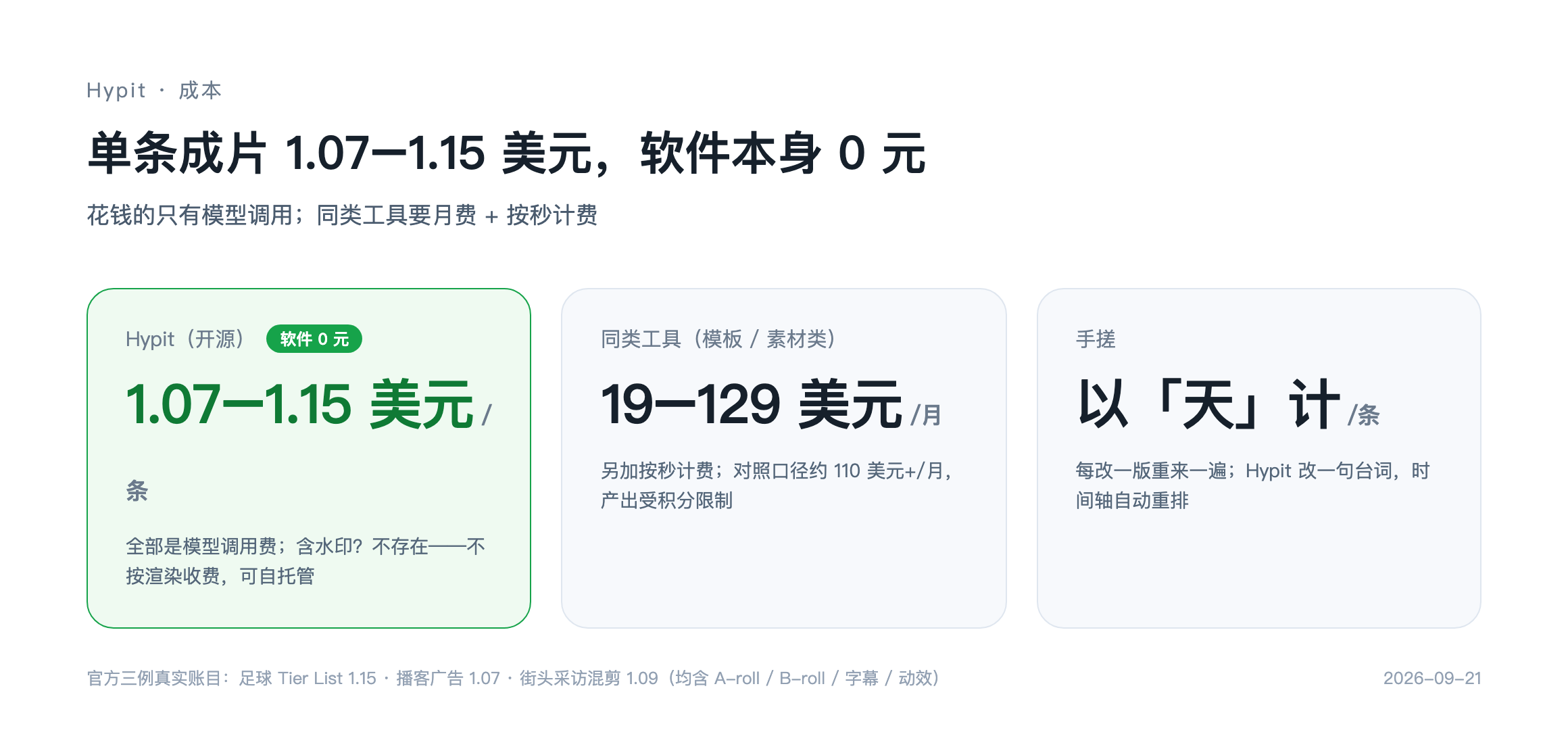 单条成片 1.07–1.15 美元，软件本身 0 元