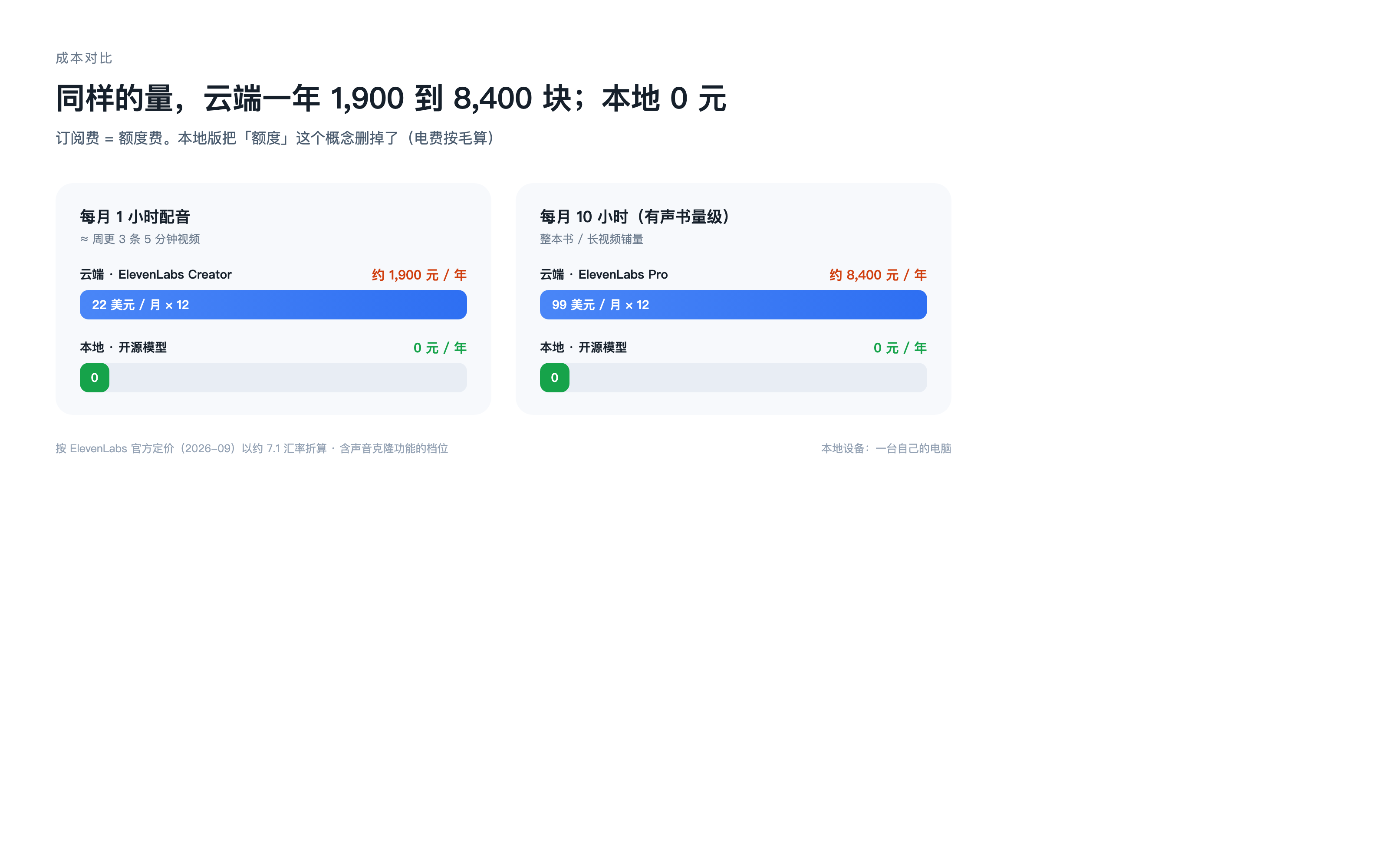 同样的量：云端一年 1,900–8,400 块，本地 0 元