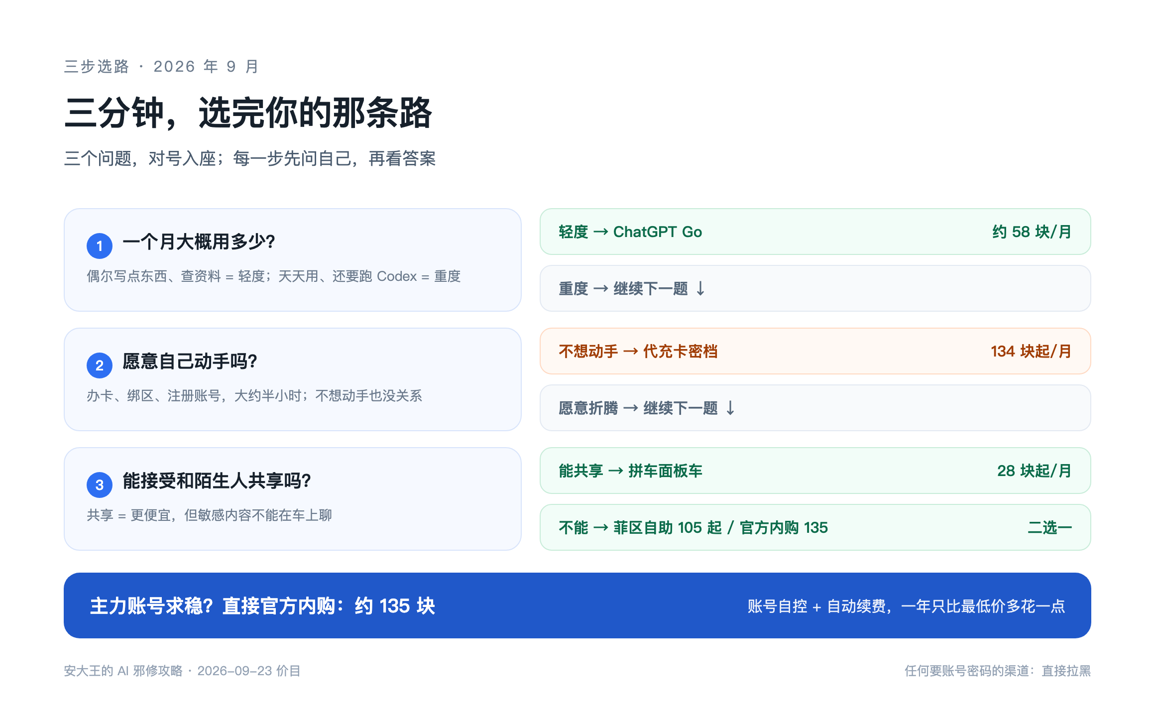 三步选路：用量、动手意愿、共享底线，各问一遍