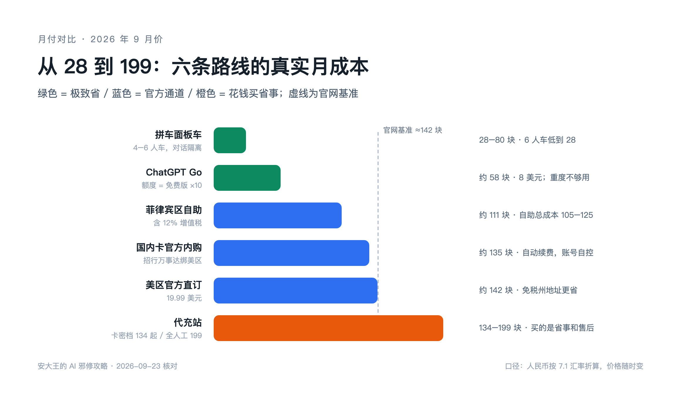 月付对比（2026 年 9 月价）：虚线是官网基准约 142 块