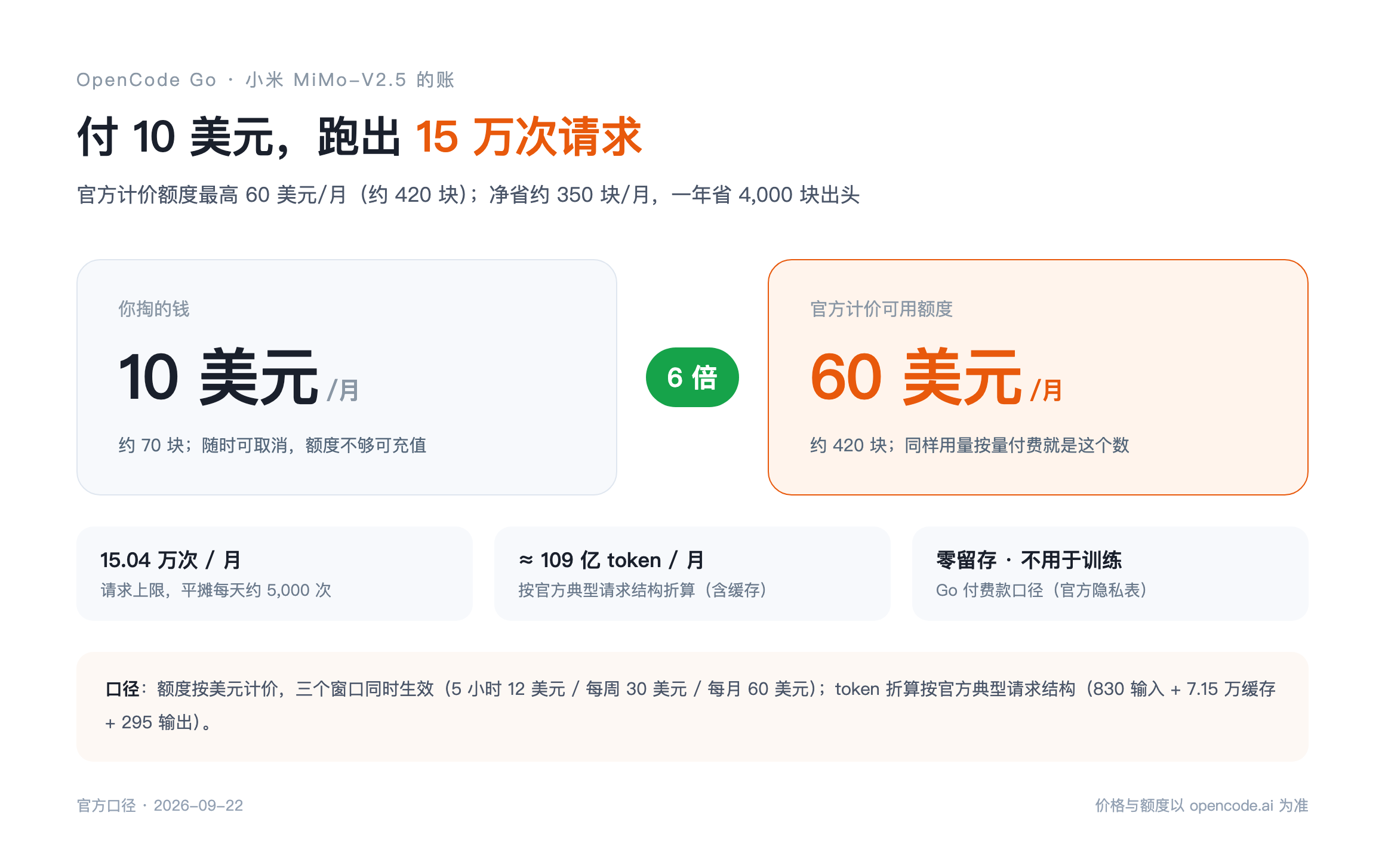 10 美元 → 60 美元 → 15 万次：这笔账长这样