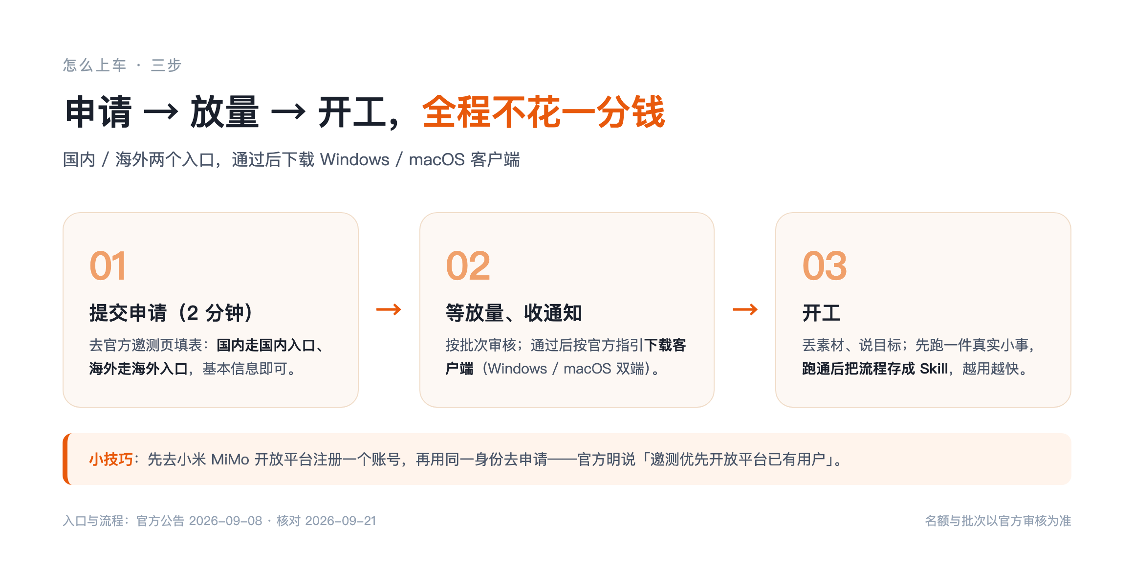 申请 → 放量 → 开工，全程不花一分钱