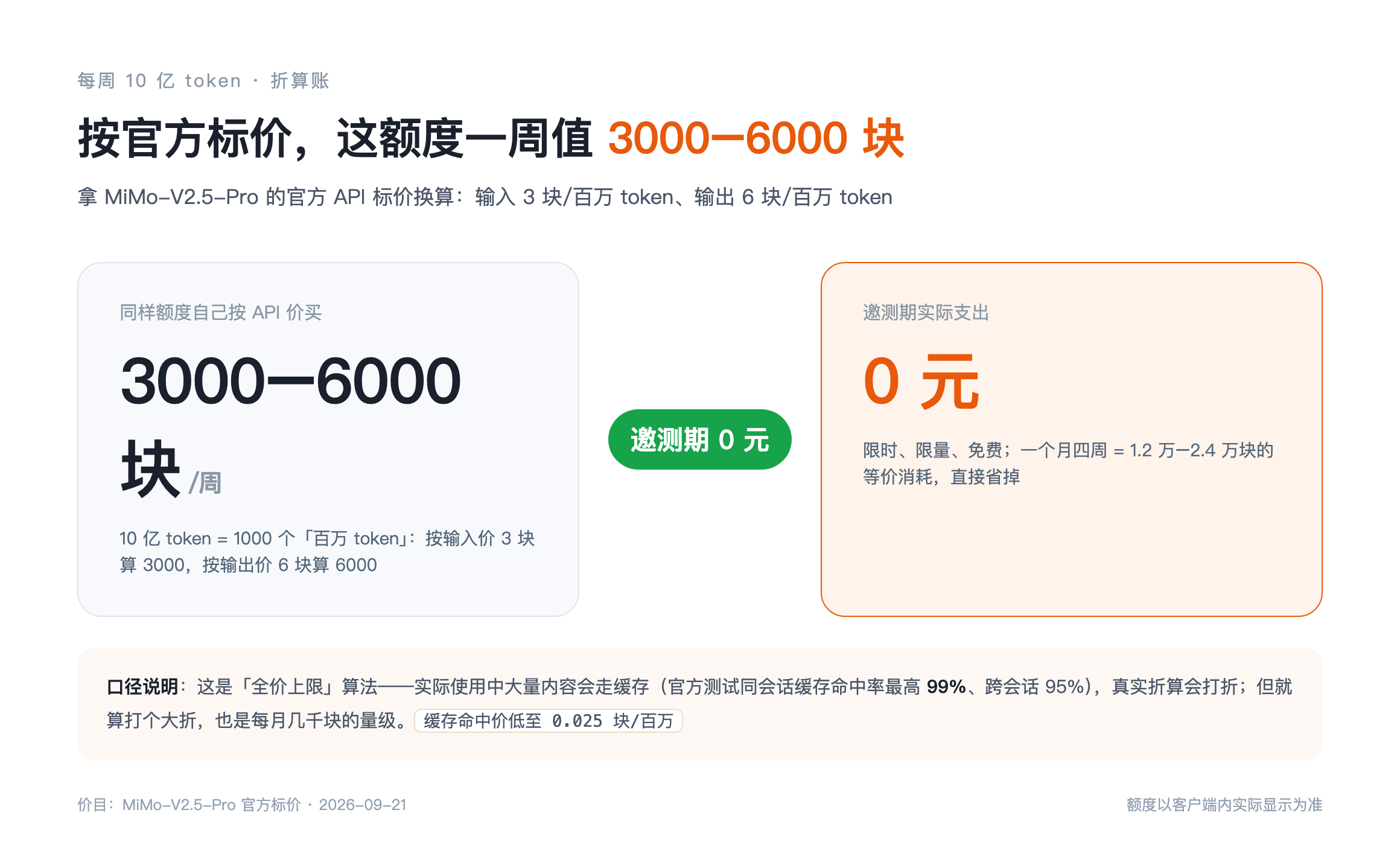 按官方标价，这额度一周值 3000–6000 块