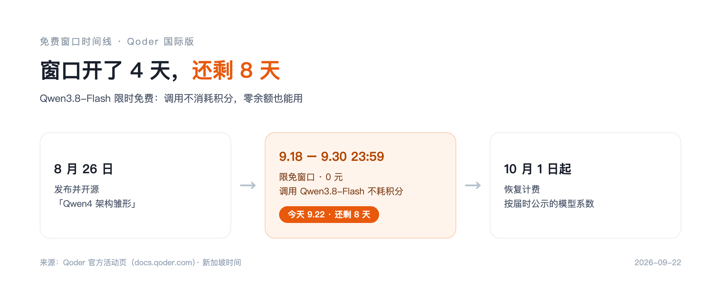 免费窗口时间线：9.18 开始，9.30 截止，今天 9.22 还剩 8 天