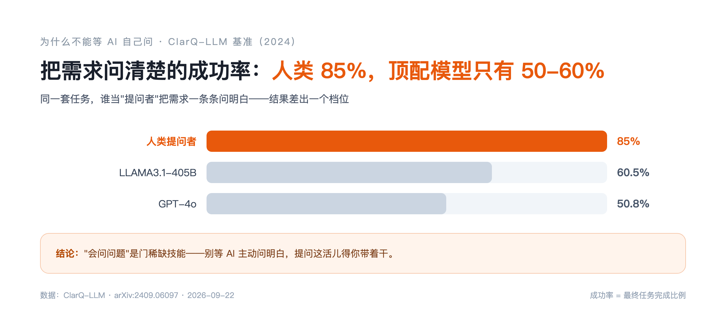 数据说话：提问这件事，人类 85%，顶配模型 50-60%